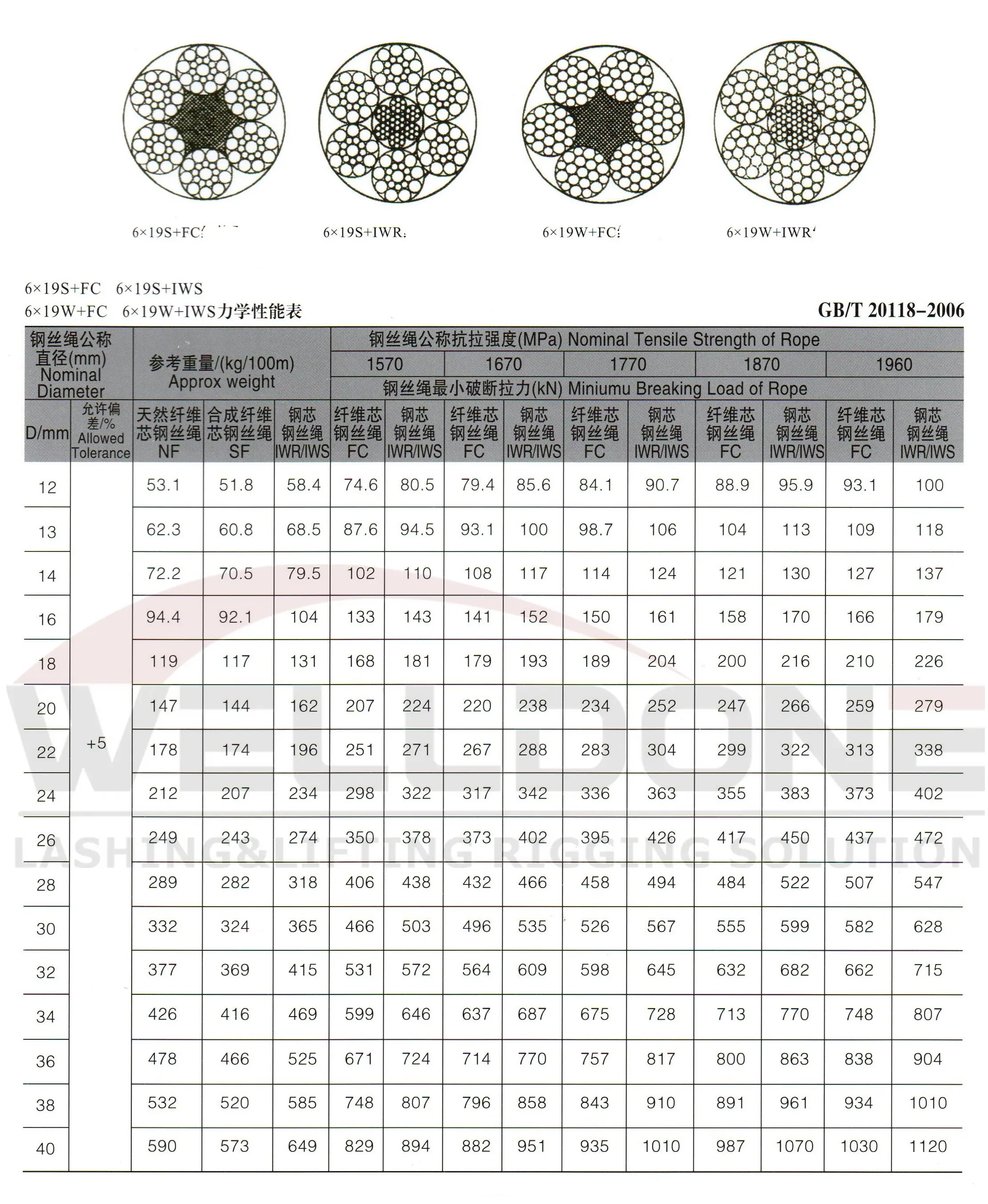 6×19S 6×19W wire rpe specification