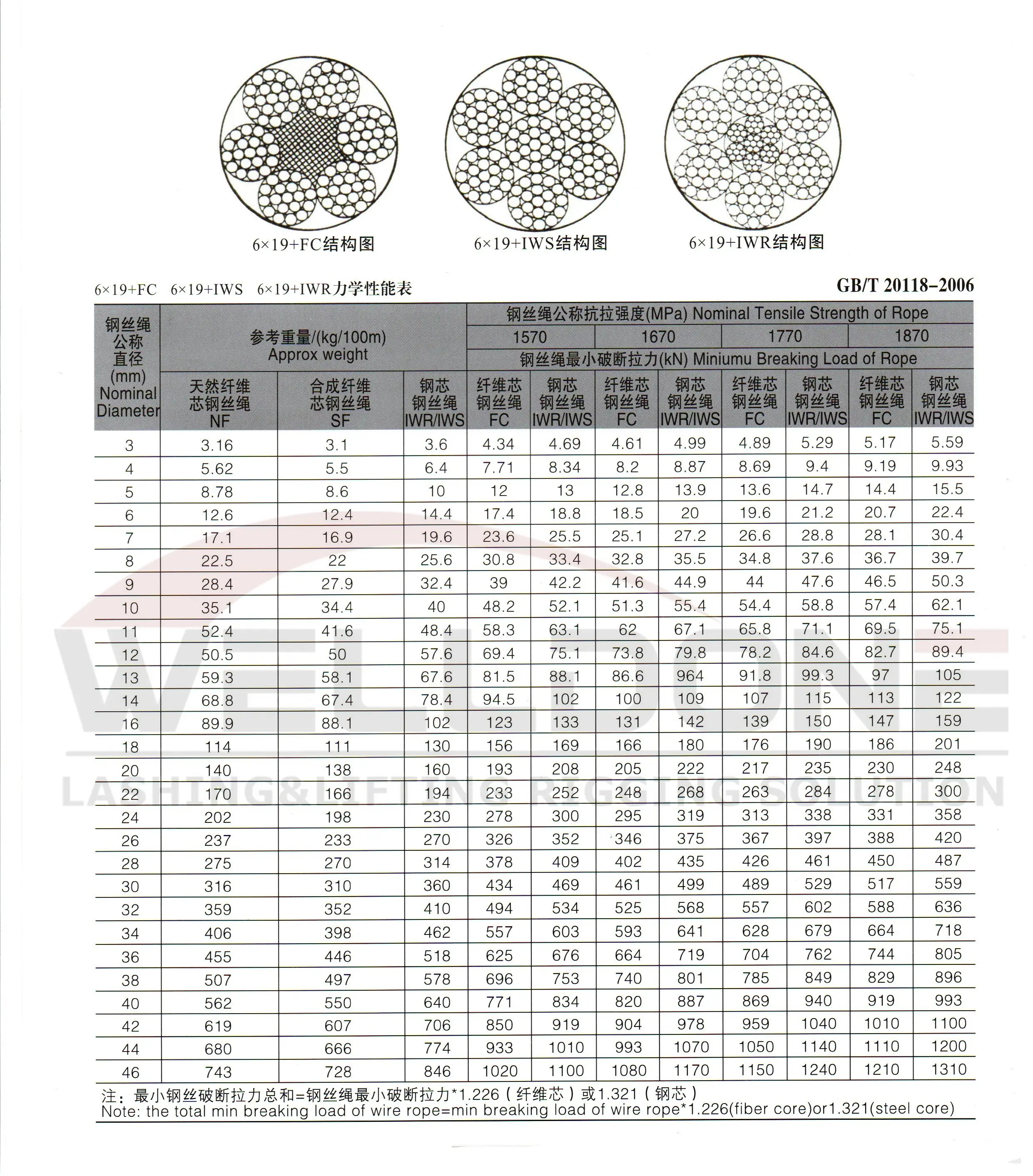 6×19 wire rope specification